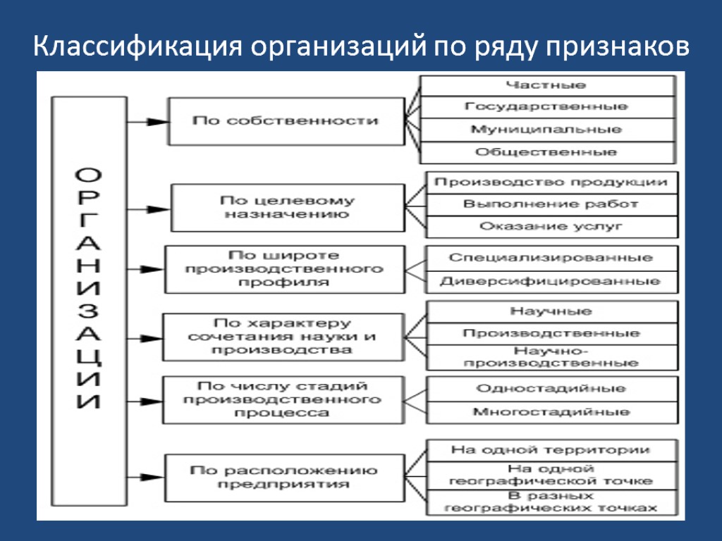 Классификация организаций по ряду признаков